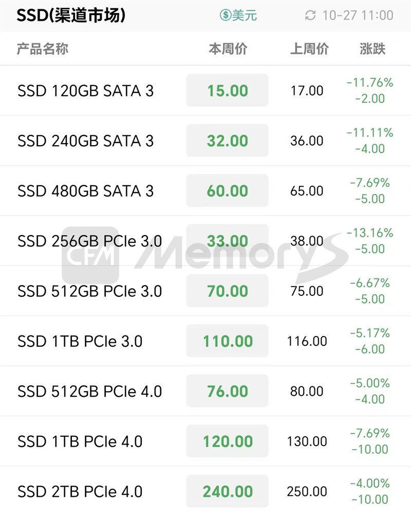 多款主流固态硬盘 SSD 单周跌幅超过 10%，渠道报价明显松动