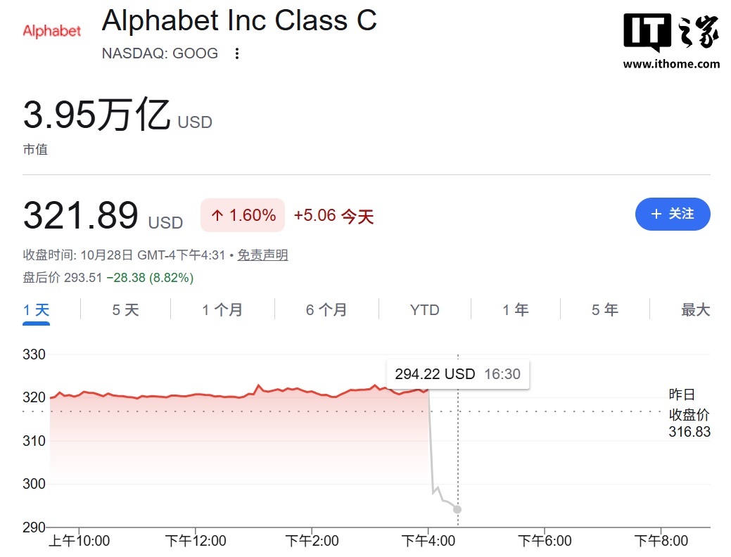 谷歌 2026Q3 财报暴露 AI 变现焦虑，股价盘后暴跌逾 7%