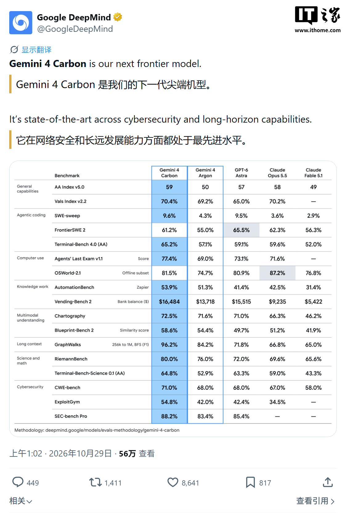 谷歌最强 AI 模型：Gemini 4 Carbon 登顶全球智能指数榜首，“专职”做网络安全