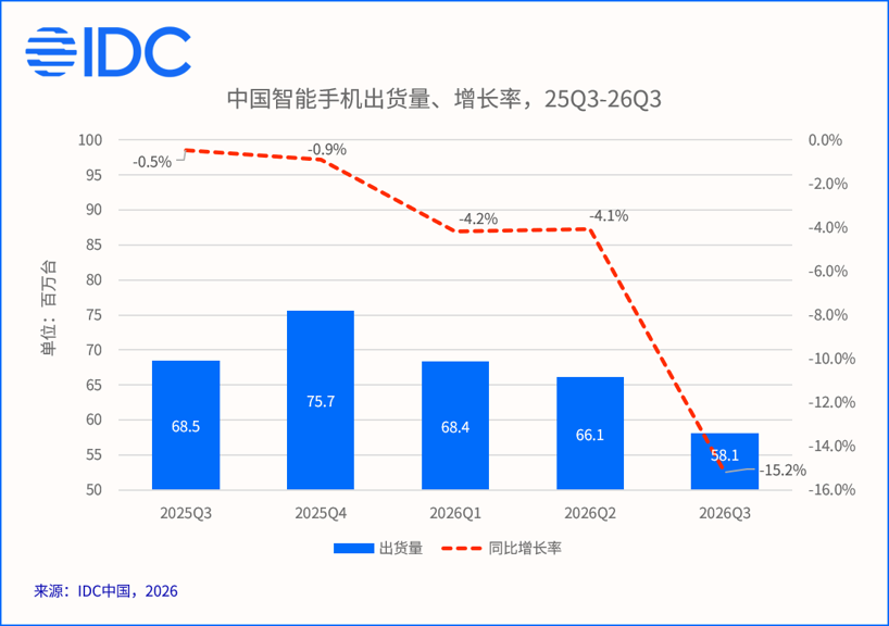 IDC：存储涨价抑制需求，今年 Q3 中国智能手机出货约 5806 万台同比下滑 15.2%