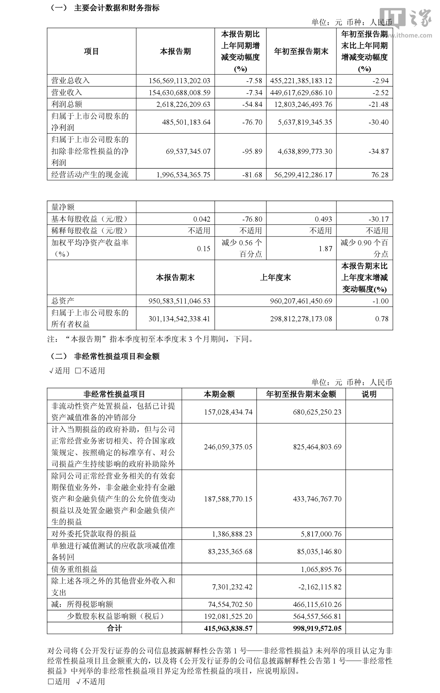 上汽集团 2026 年第三季度归母净利润 4.86 亿元，同比下降 76.7%