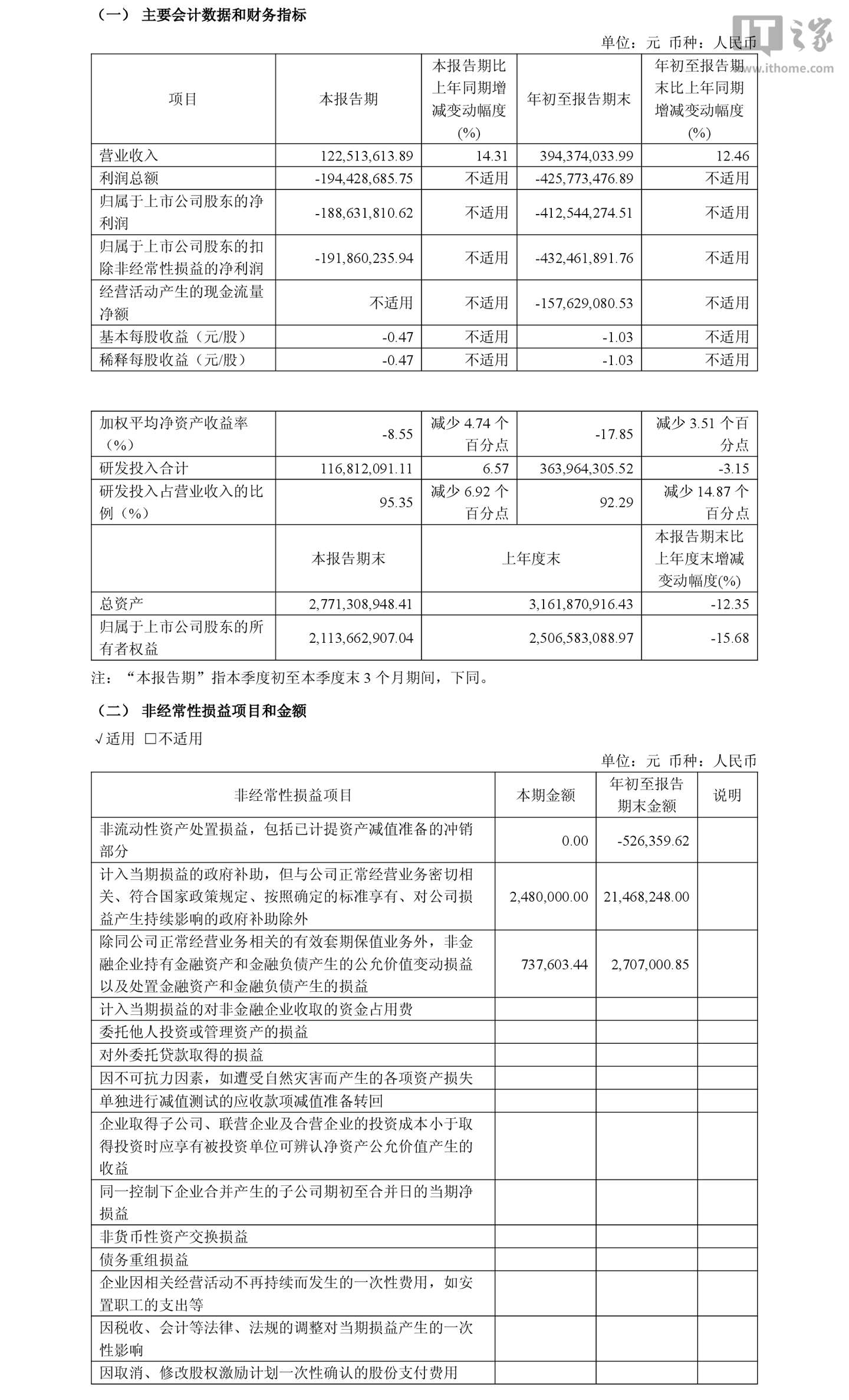 龙芯中科 2026 年前三季度归母亏损 4.13 亿元