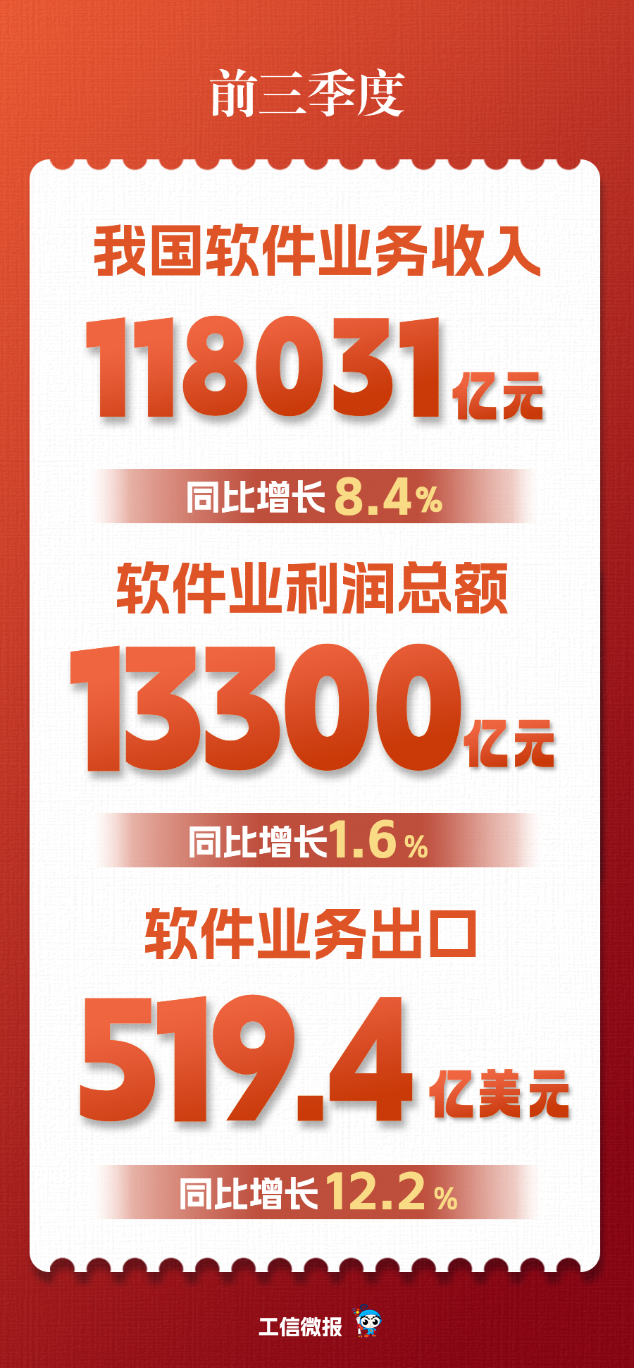工信部：2026 年前三季度我国软件业务收入 118031 亿元，同比增长 8.4%